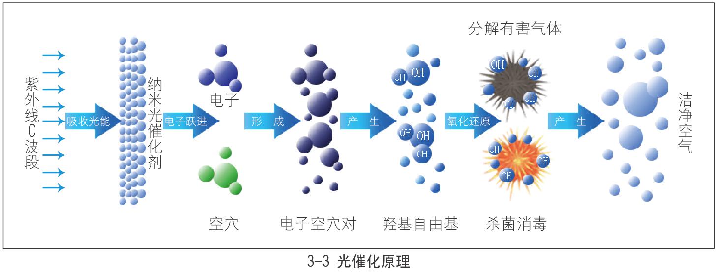 光催化原理