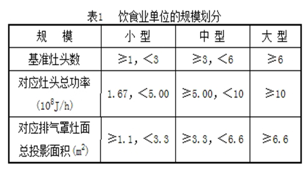 廚房油煙凈化器國家標準